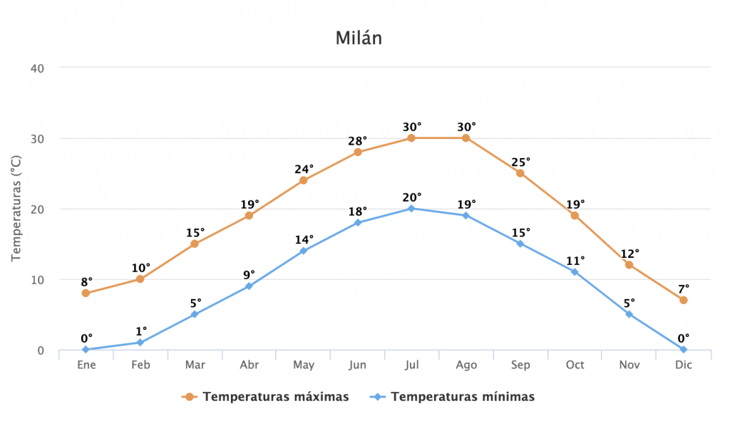 El clima en Milán. Temperaturas Promedio.